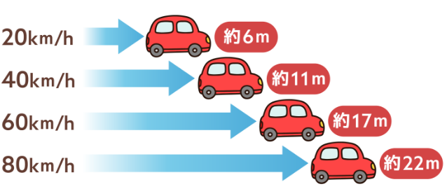自動車が1秒間で進む距離